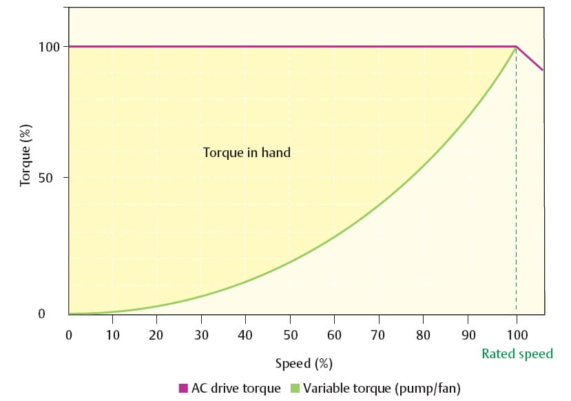 Square Law Fluxing - Torque in hand