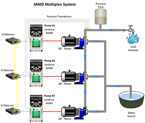 multipump system unidrive m400