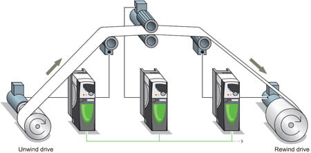 Winder Solution Control Techniques