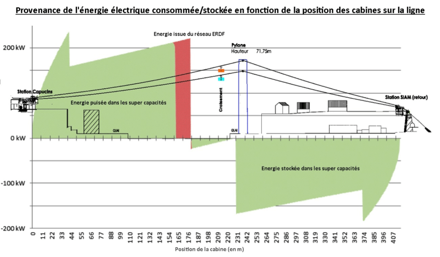 Provenance de l'énergie électrique consommée/stockée en fonction de la position des cabines sur la ligne