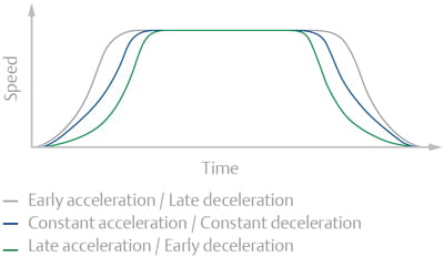 Digistart Adaptive Acceleration