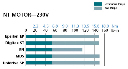 NT servo Motor performance chart