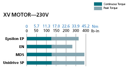 XV servo Motor performance chart