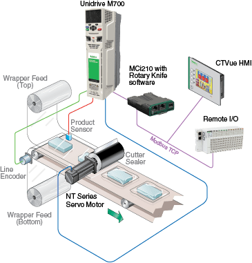 Rotary Knife with Motion Controller MCI210 and Unidrive M700