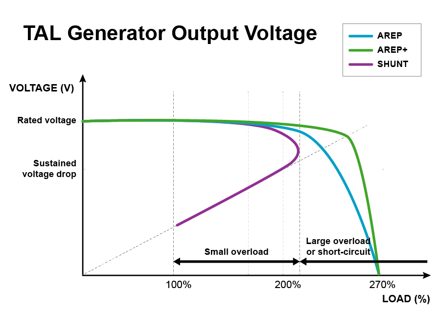 TAL General Output Voltage