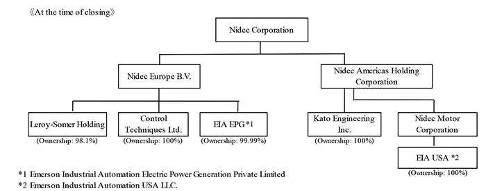 Acquisition De Leroy-Somer Par Nidec - Leroy-Somer Motors & Drives News