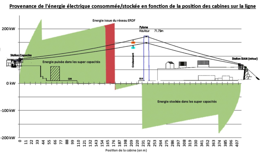 Provenance de l'énergie électrique consommée/stockée en fonction de la position des cabines sur la ligne