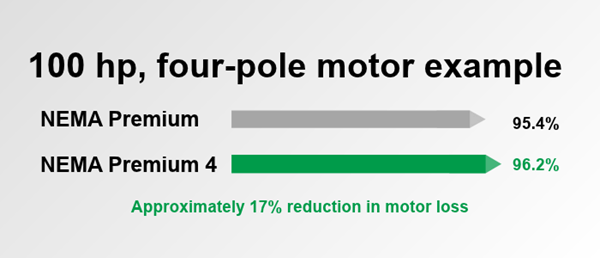 Comparison of NEMA Premium and NEMA Premium 4 efficiency for a 100 hp, four-pole motor