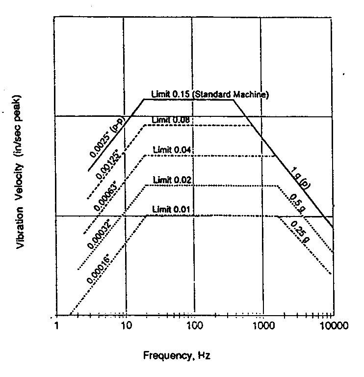 Bearing Limits